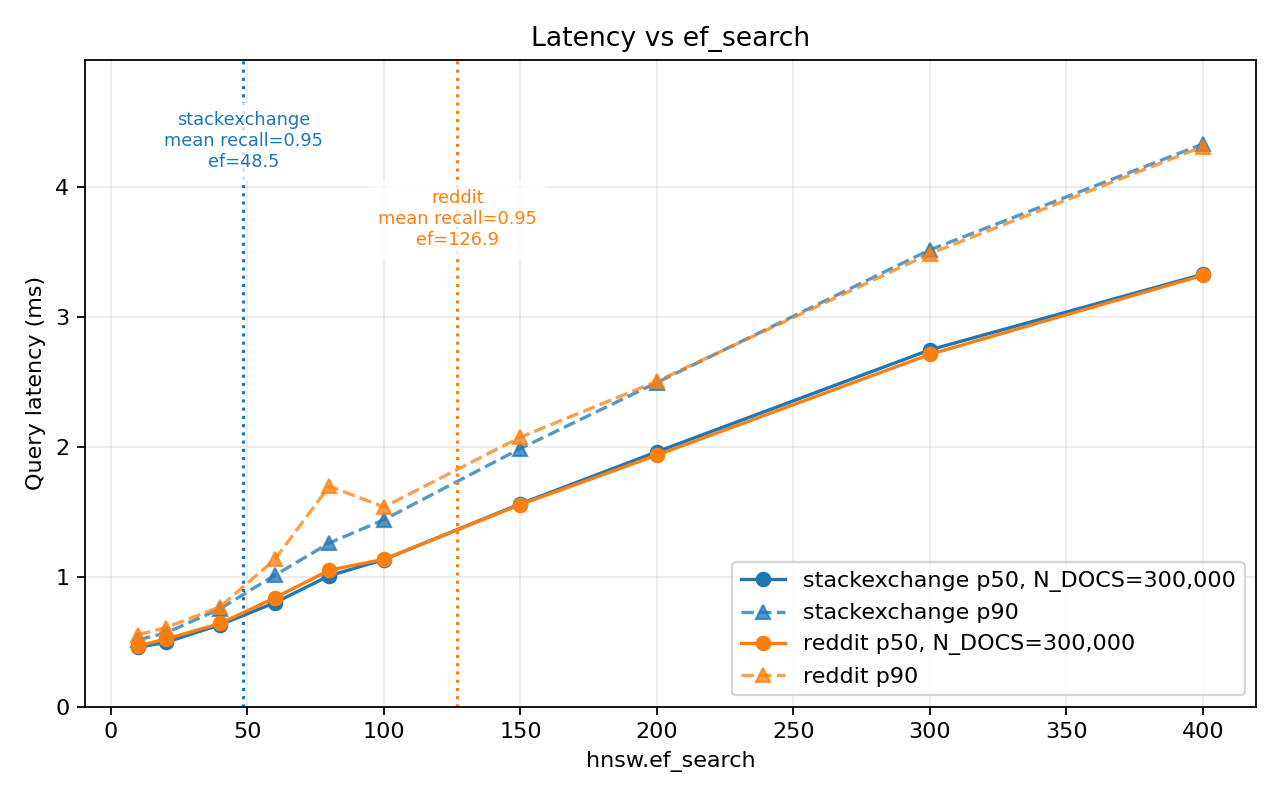 Latency vs ef_search
