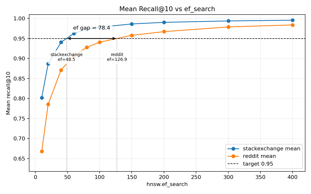 Mean recall vs ef_search